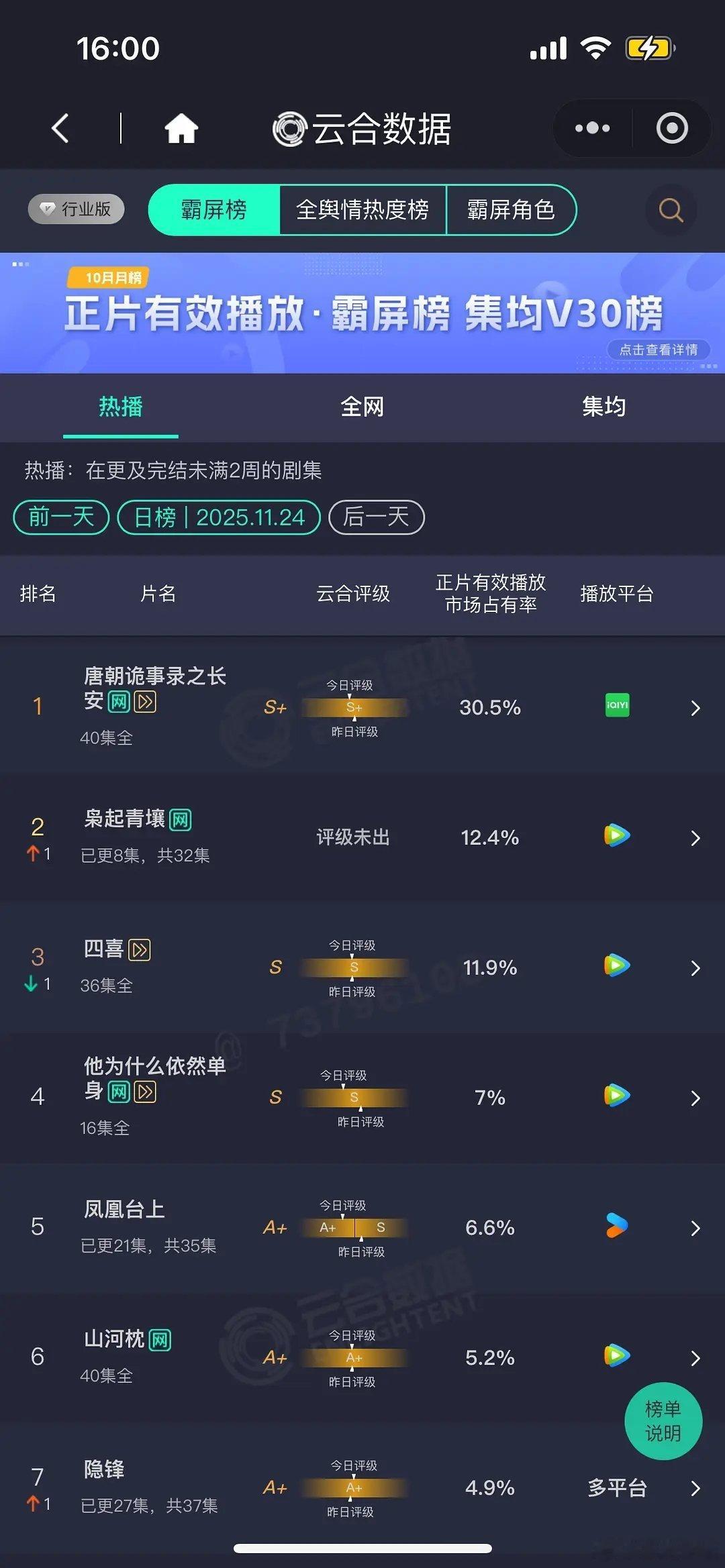 云合 11月24日云合播放量，大盘1.85亿唐朝诡事录之长安  5600枭起青壤