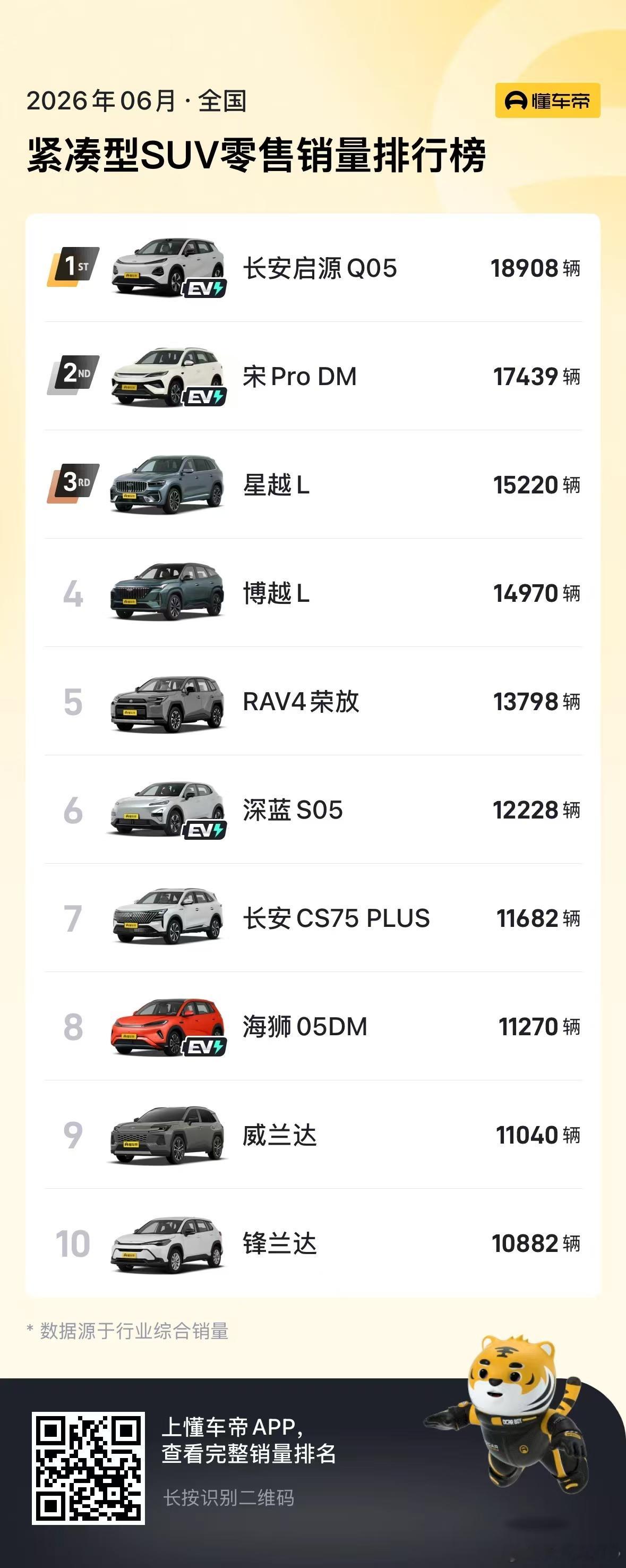 新华AUTO长安启源全新Q05蝉联紧凑型SUV销量冠军长安启源A06中大型新能源