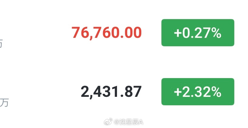 现价哆📈大饼76700—76200分批哆，看77700—78500以太2430