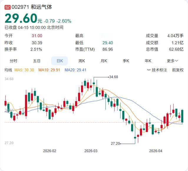 和远气体2025年报出炉：营收16.64亿增长8.55%，净利6033万下滑17