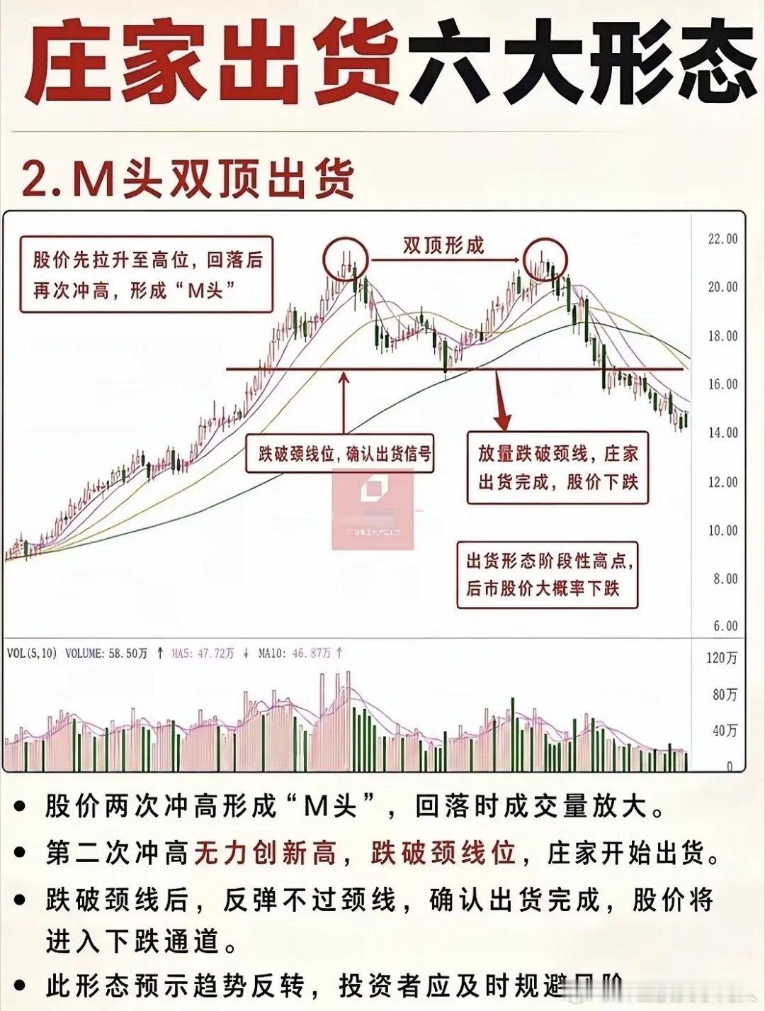 避开主力骗炮！6种高位出货形态，遇到直接止盈离场很多散户亏钱的核心原因：高位看不