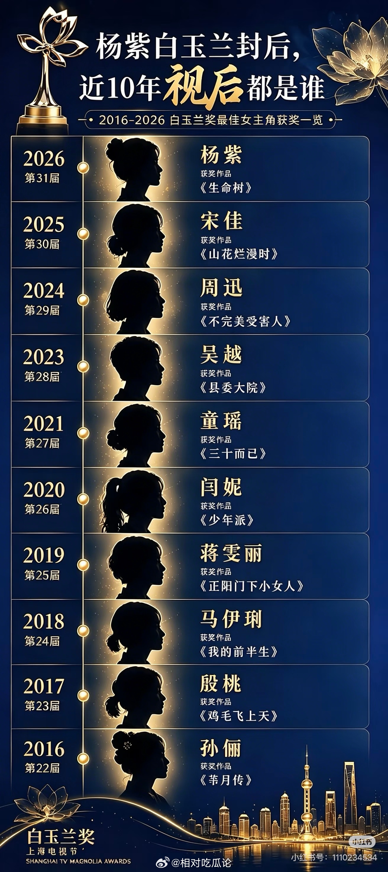 2016-2026白玉兰最佳女主角名单 