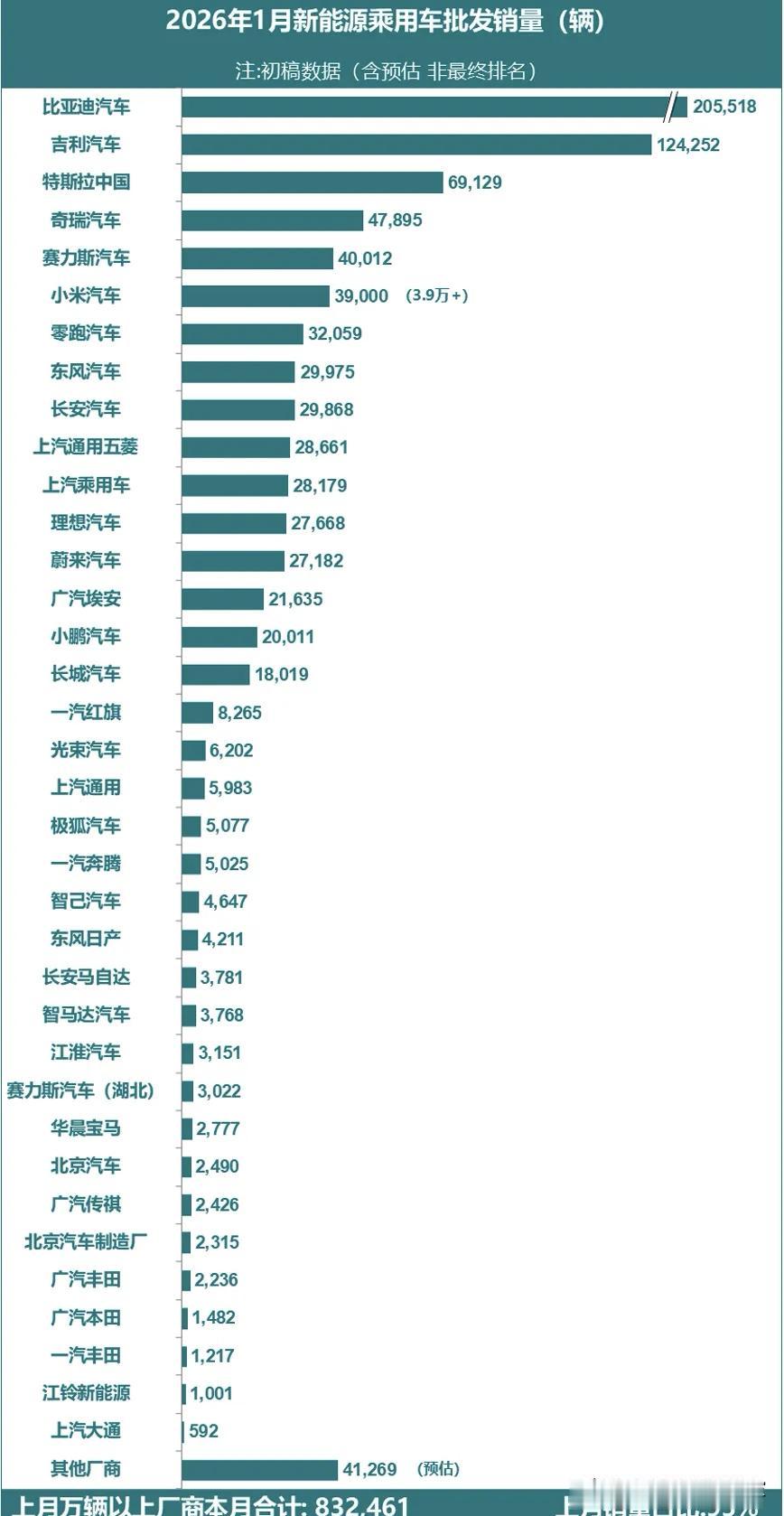1月新能源汽车批发销量来了，这才是正经的榜，没有什么供应商和子品牌，
等等，蔚小