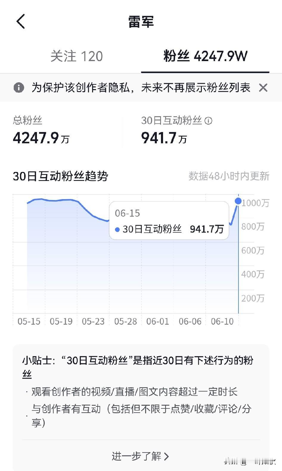 论互联网大咖粉丝质量。

张雪还不错近30天粉丝互动活跃度70.88%    