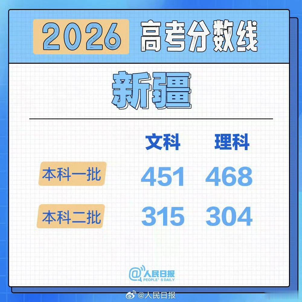 高考分数线今年新疆理科一本线高好多 