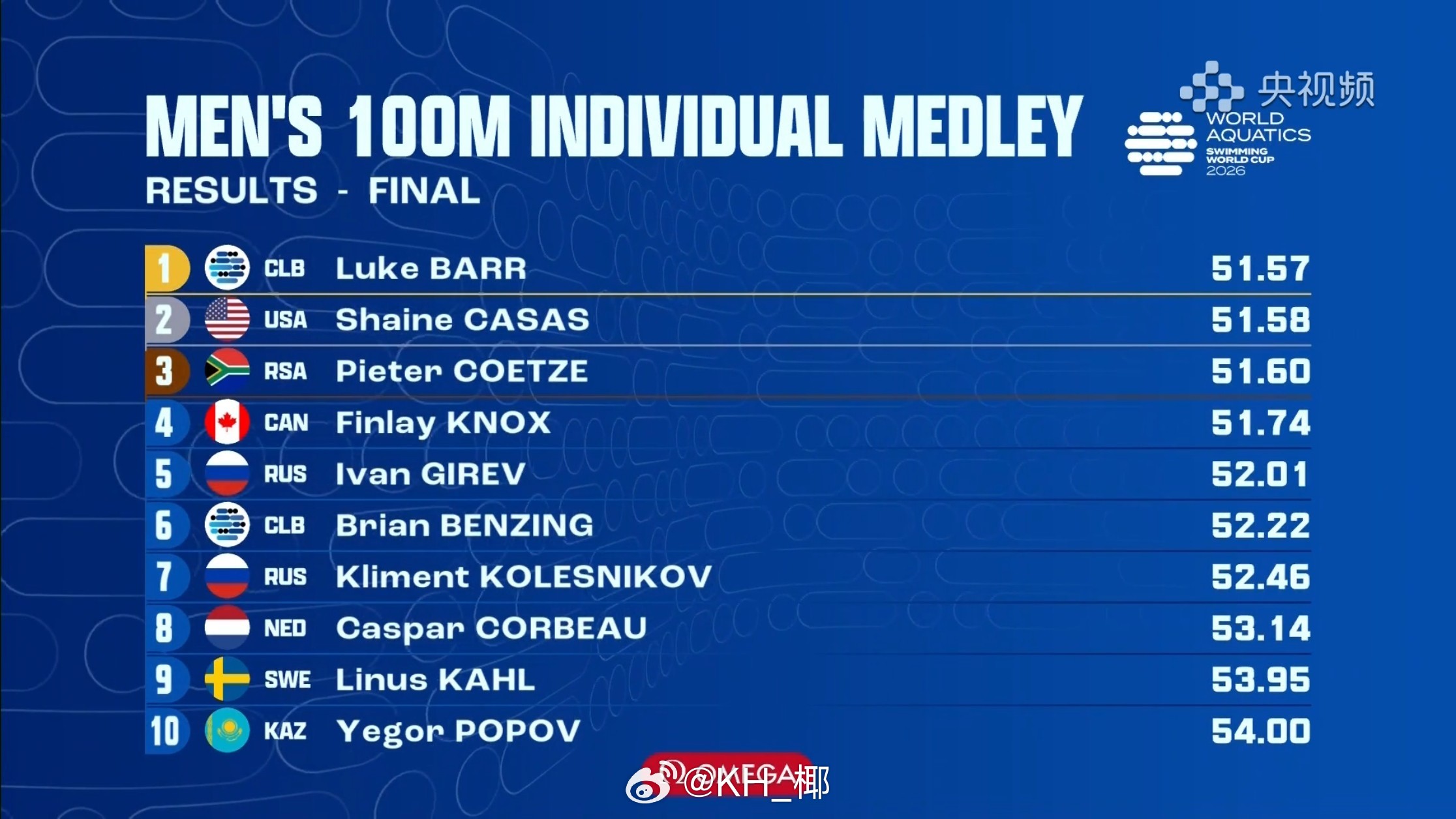 短池游泳世界杯巴库站 男100混决赛🇺🇸Barr 51.57🇺🇸泡面 5