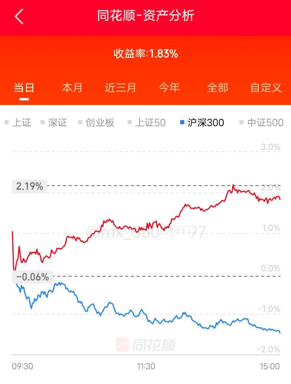 十月份完美收官！收益出乎预料。整体收益破了新关口。2个月的科技股热潮，没有吃到肉