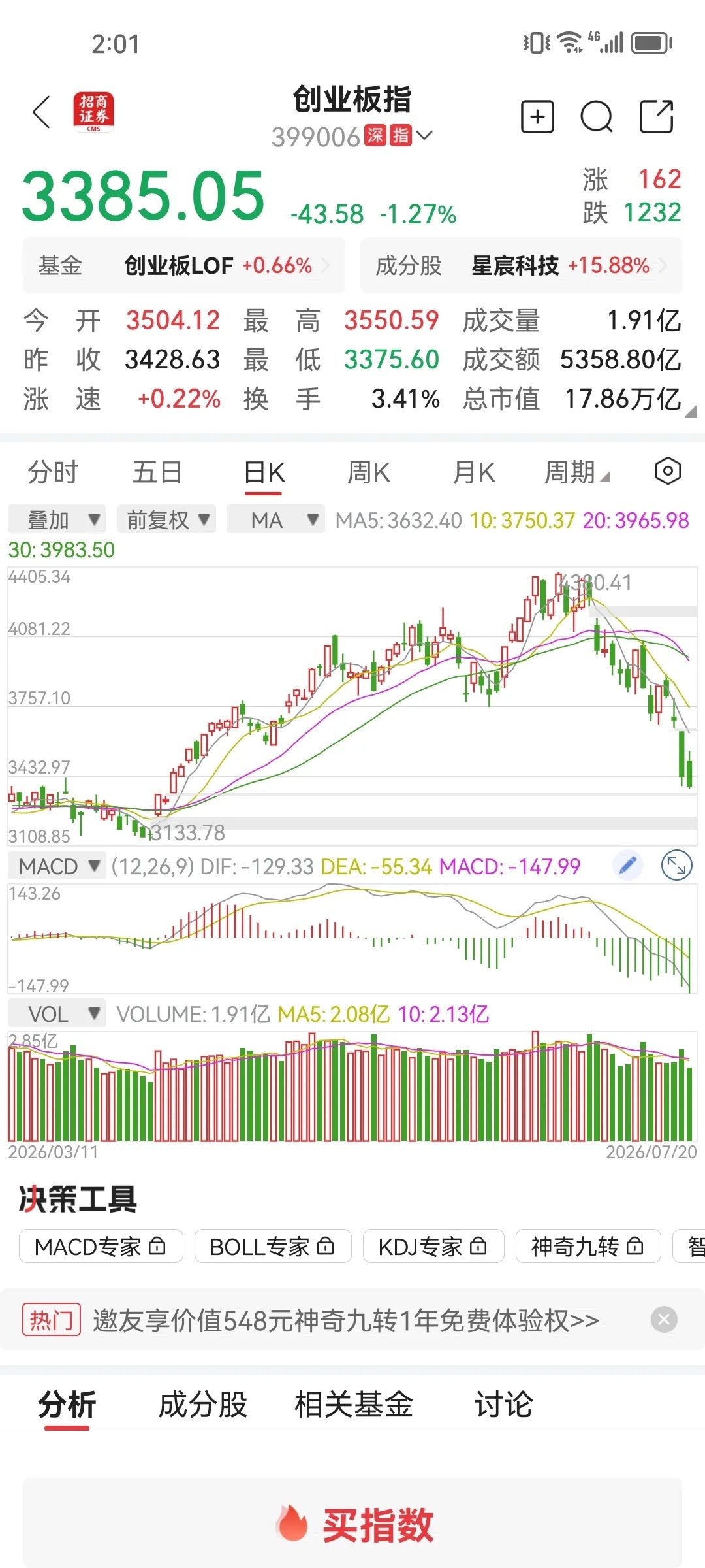 临近2点市场崩跌上证15分钟暴跌50点，有大涨转跌21点，深证剧震550点.科创