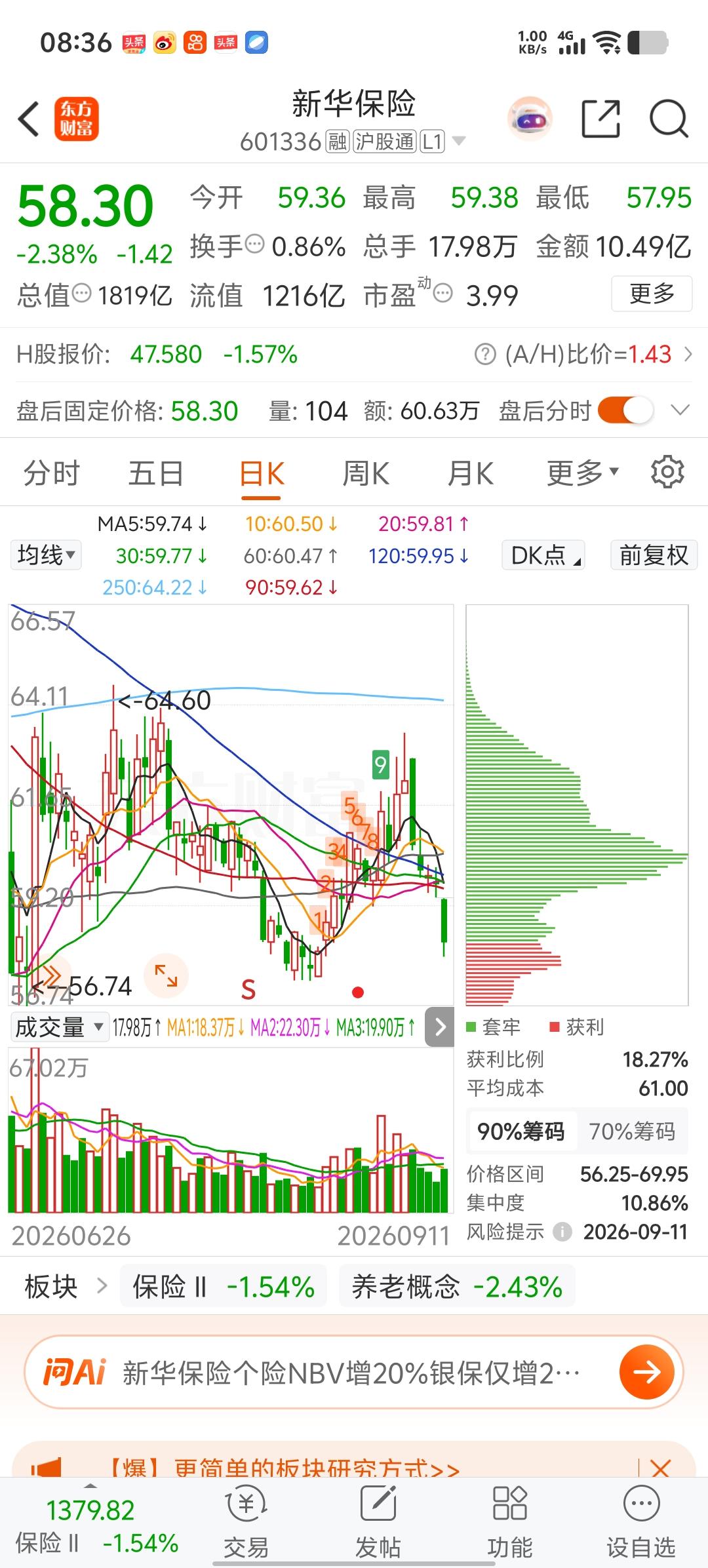 保险硬好汉【新华保险】，业绩好的不得了，但是股价却连续大跌，看不懂，实在是看不懂