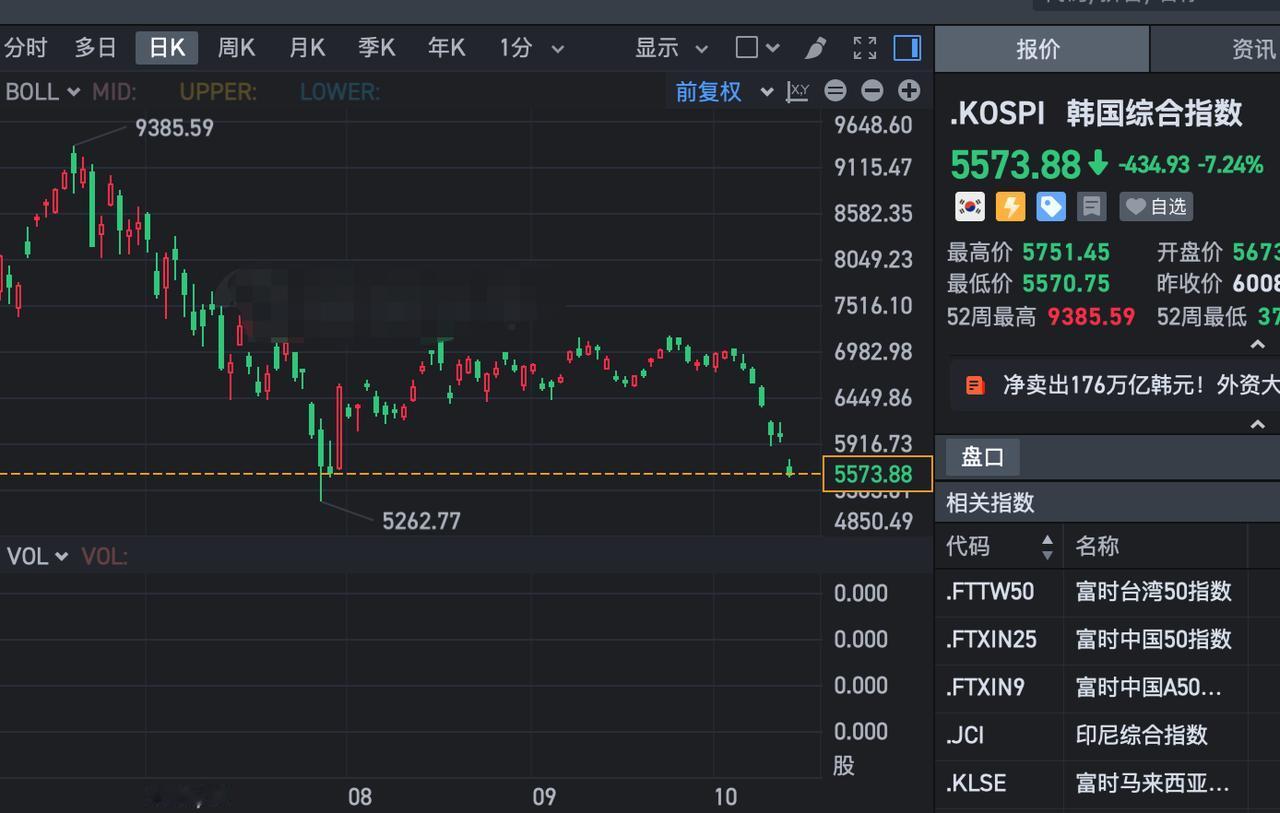 韩国股市暴跌7%，指数即将新低，这算是股灾2.0了吧，这是韩国90后最残酷的一个