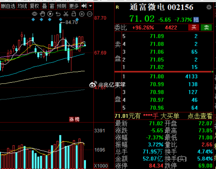 封测四小龙，通富，华天，长电，深科技，下来就是机会财经a股