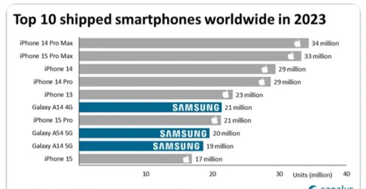 这是2023年一整年的全球手机出货量排行，前5名全部都是iPhone，而且前两名