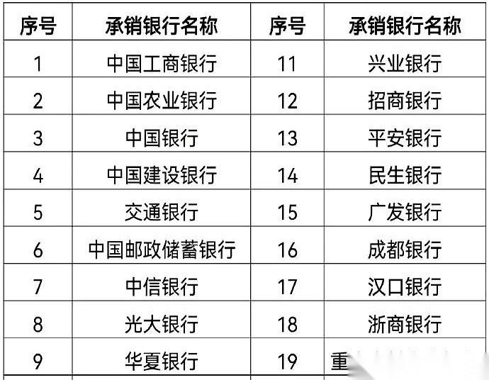 300亿的储蓄国债，今天开卖了。
三年期利率1.63%，五年期1.7%。
这点零