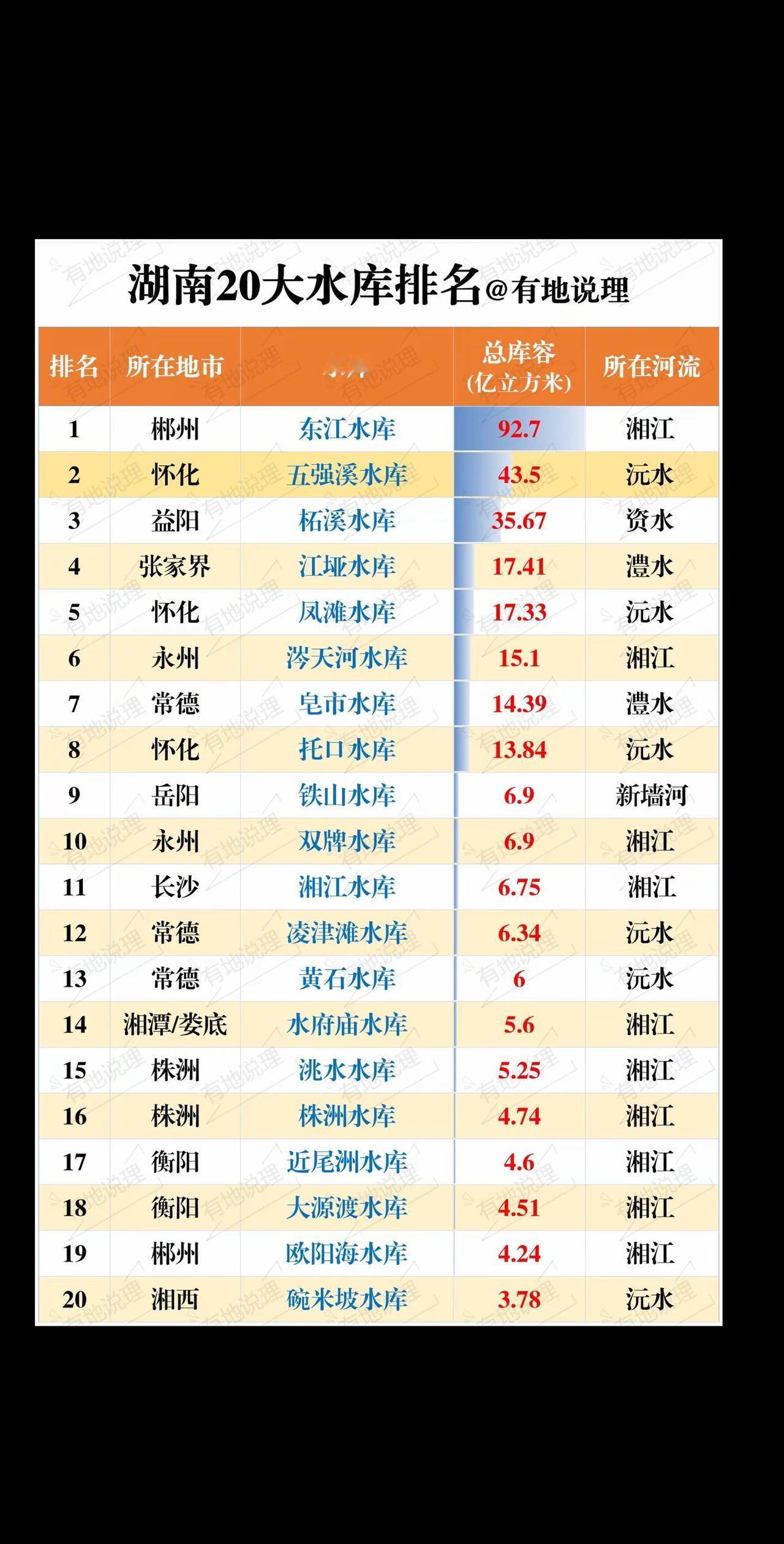 湖南20大水库。