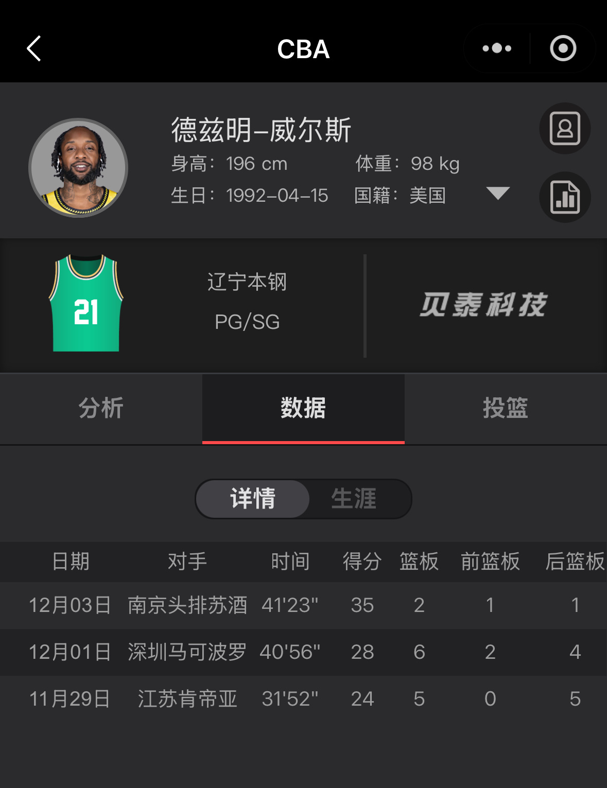 威尔斯加盟辽宁队三场比赛真是一场比一场好场均可以得到29分4.3篮板3.7助攻，