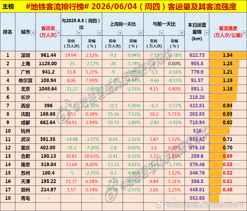 【中国城市地铁客流排行榜 2026-06-04（周四，农历四月十九，中国地铁客流