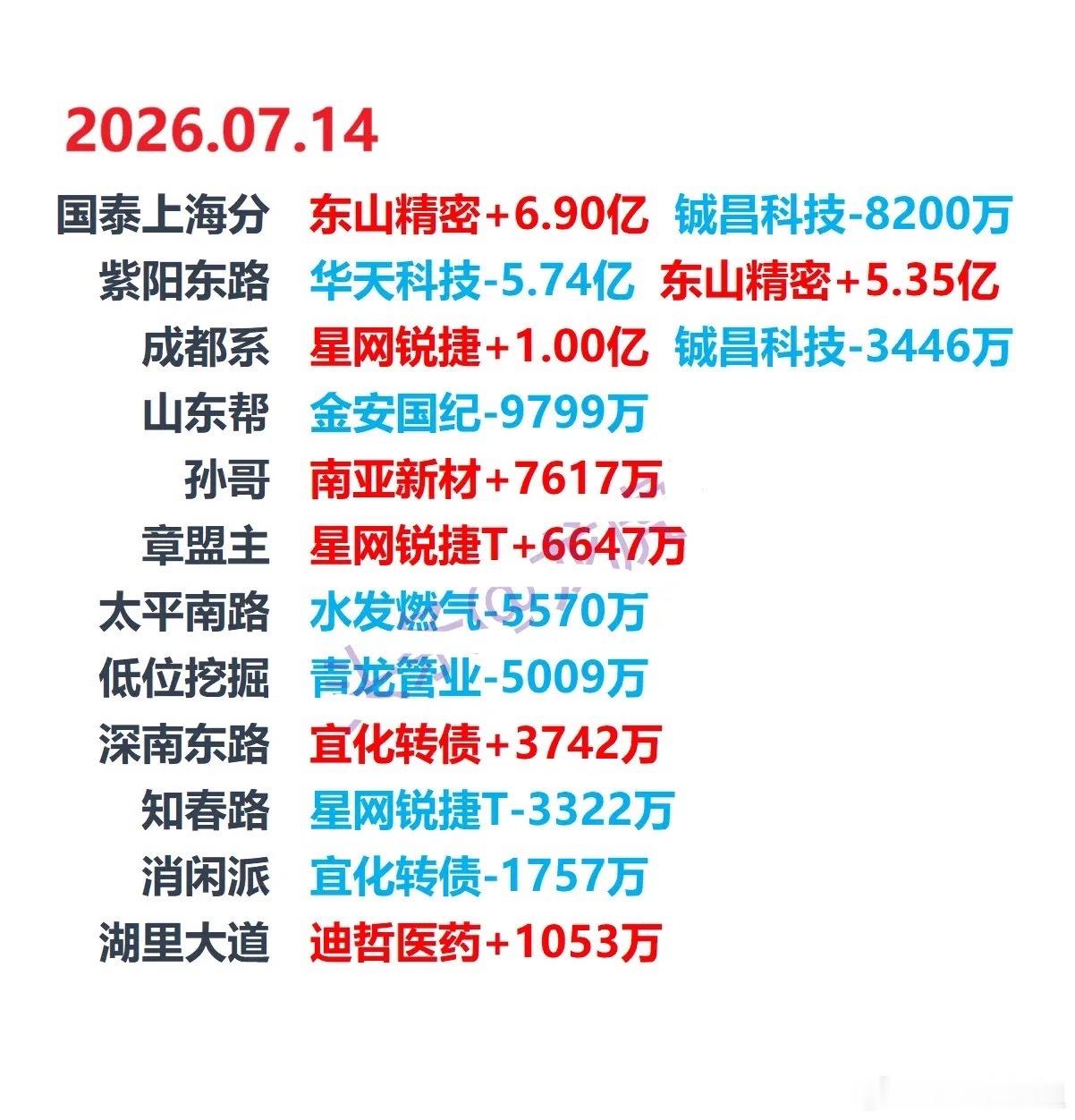 7月14日龙虎榜复盘：东山精密游资协同超10亿进场本文仅客观整理交易所龙虎榜公开