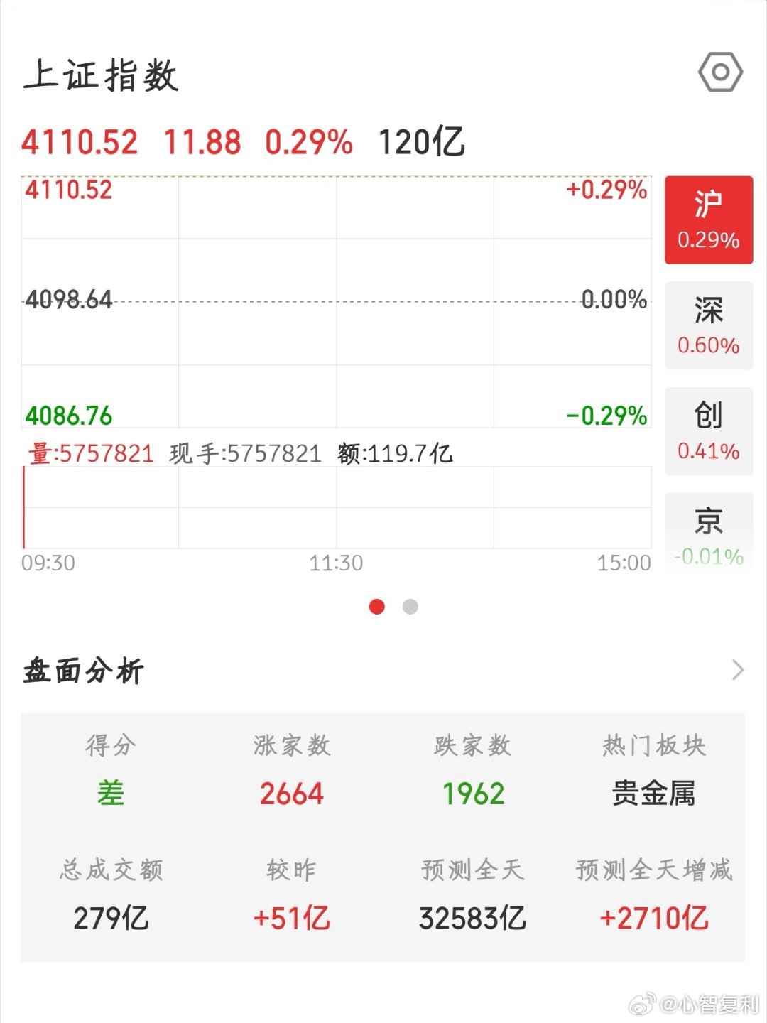 【2026.5.29】开盘高开 11.88，报 4110.52，上涨 2664 