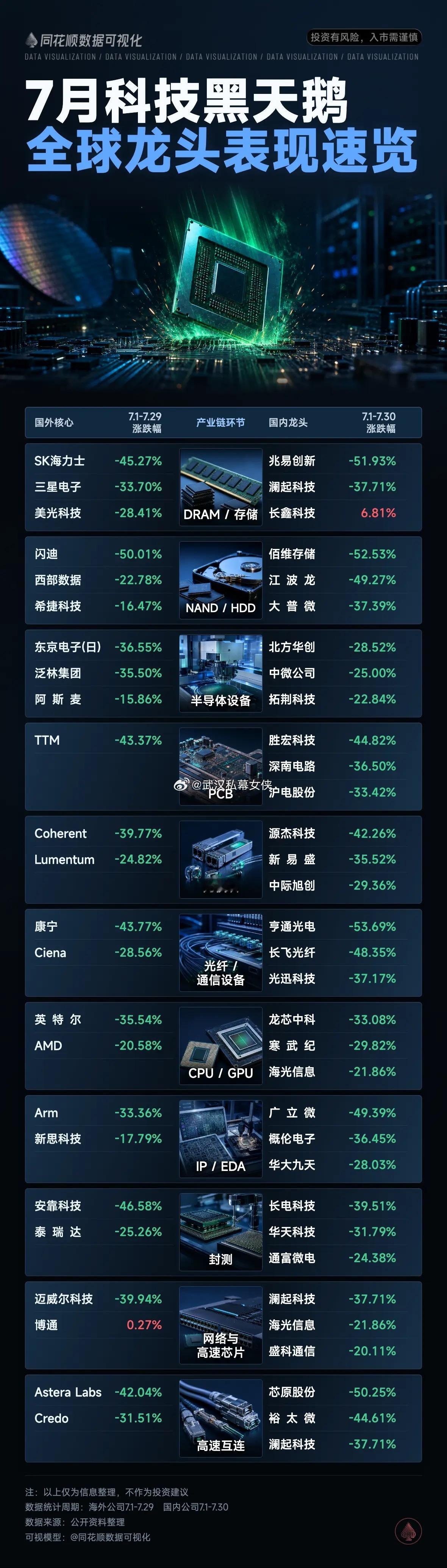 7月科技黑天鹅，全球科技龙头表现同花顺数据可视化科技股AI算力半导体