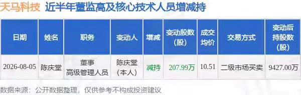 天马科技：8月5日董事陈庆堂减持股份合计207.99万股证券之星消息，根据8月7