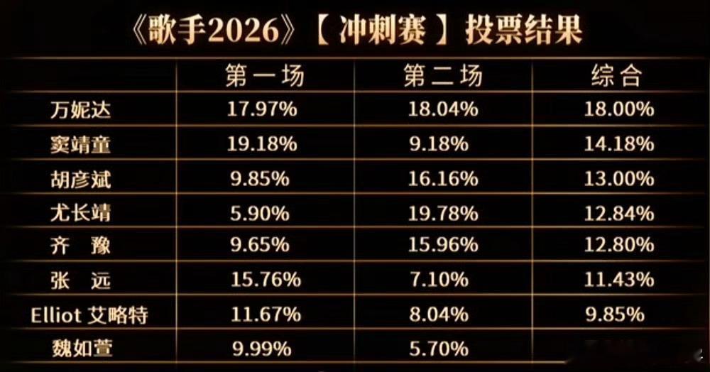 魏如萱淘汰万妮达确实该第一，但是尤长靖也没你们说的这么不堪，我看了直播他今晚进前