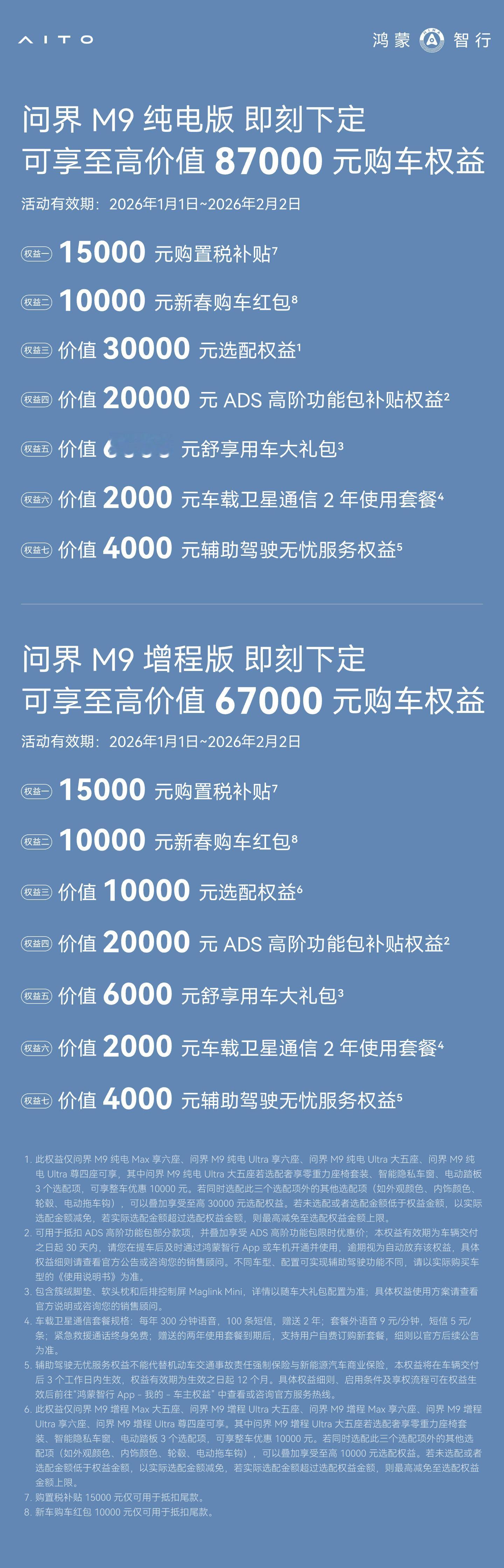 问界M9的促销政策来了，可享至高价值87,000元购车权益，包括1.5万的购置税