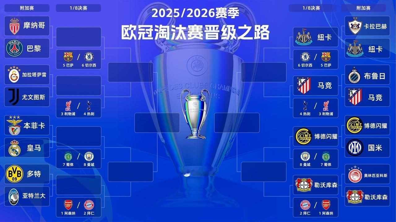 英超6队全部晋级欧冠16强，5队直通，纽卡斯尔附加赛大胜晋级。
形成鲜明对比的是