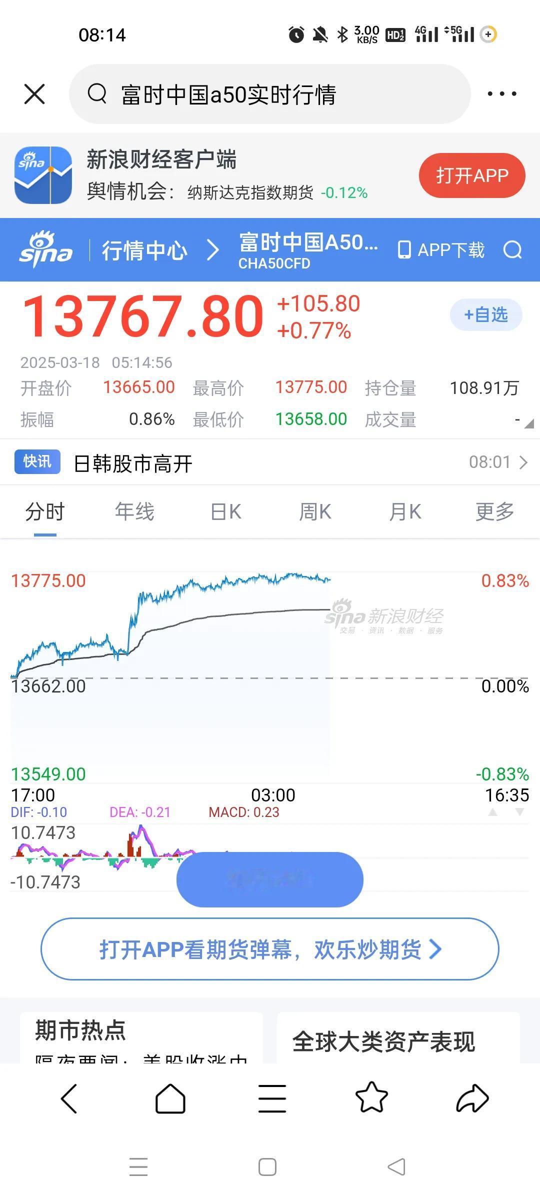 纳斯达克金龙指数暴涨，A50暴涨。。
大A今天应该要比昨天好啊。
内外都很配合，