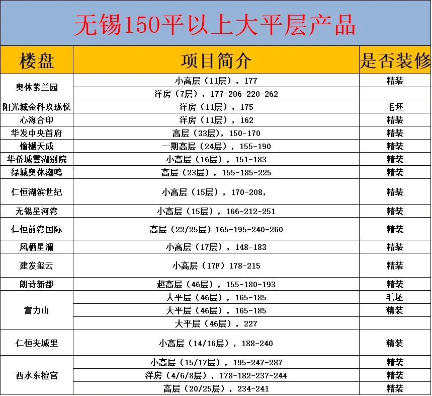 无锡新房150平以上大平层楼盘统计！