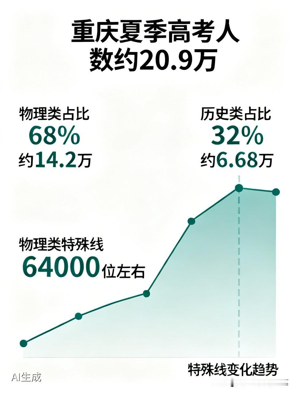 重庆今年夏季高考人数约20.9万，物理类据说占比约68%，14.2万左右；历史类