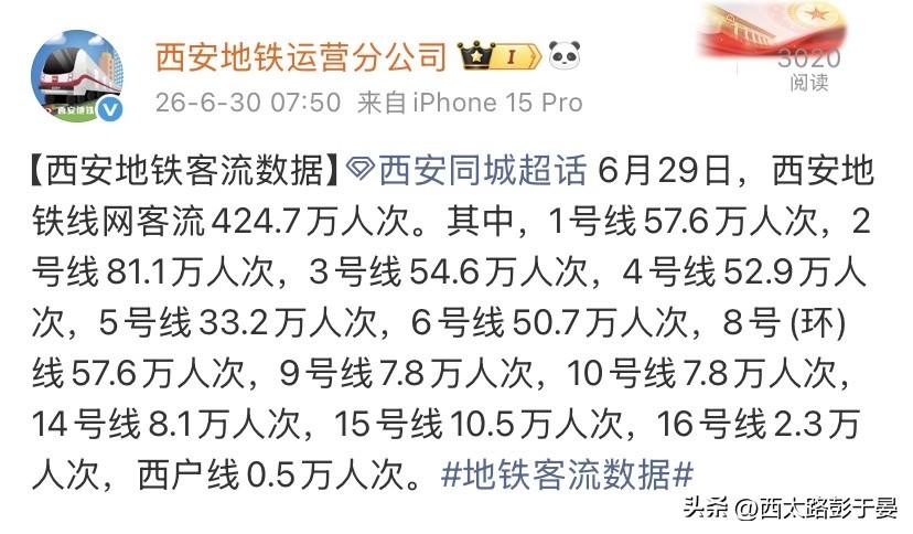 6月29日西安地铁完整客流数据出炉，全线网单日总客流424.7万人次，全城出行热