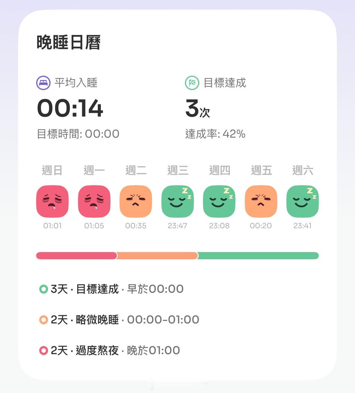 好难得的周末早睡早起…… 