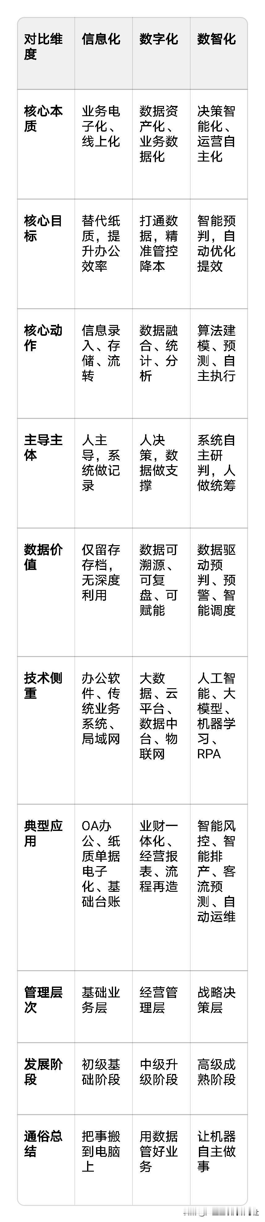 信息化、数字化、数智化对比