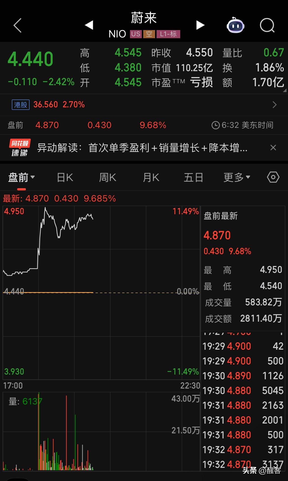 蔚来汽车终于实现盈利，美股股价盘前大涨11%。

蔚来在资本市场发布公告称：预计