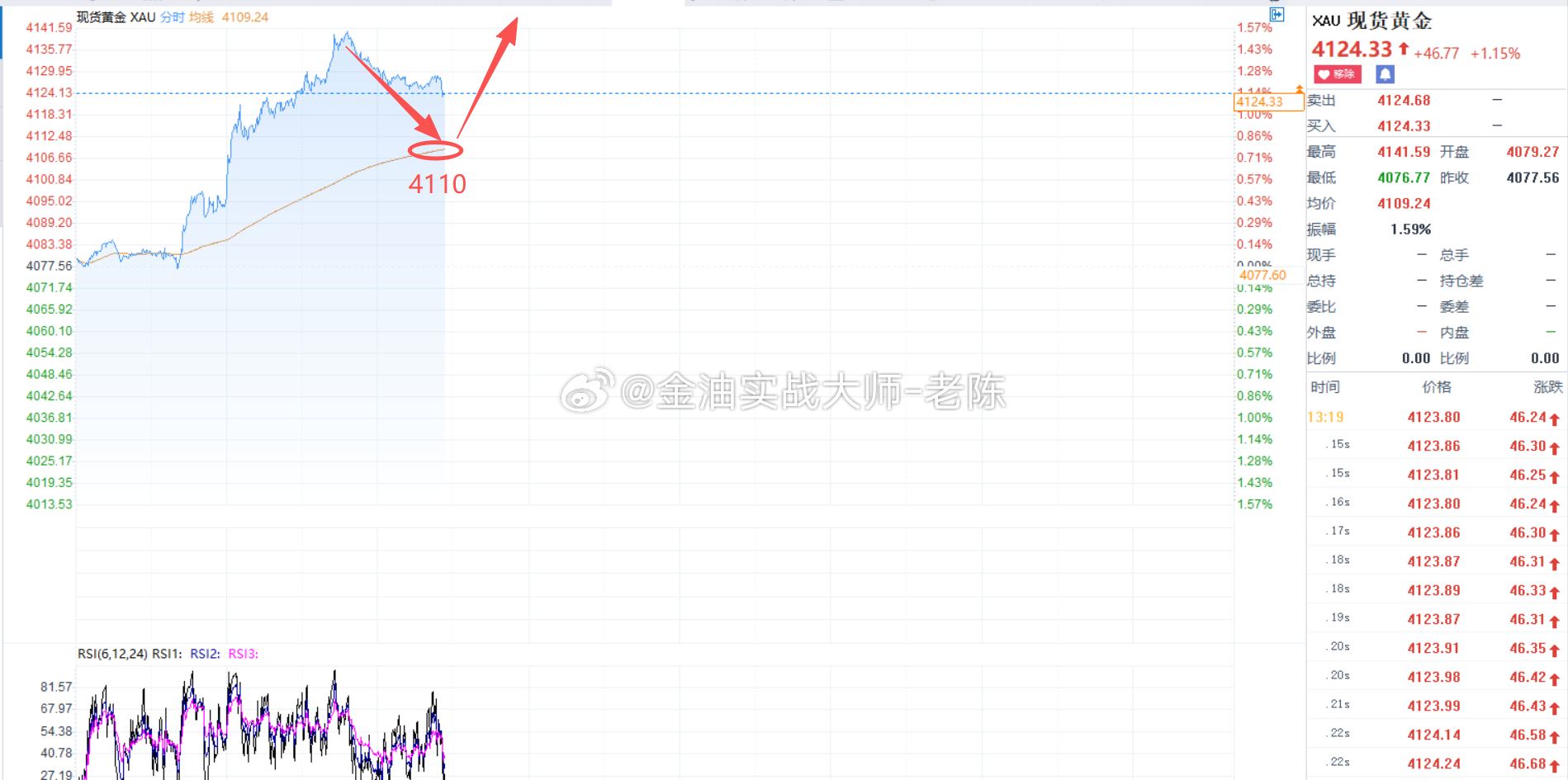 黄金目前最佳进场价位是4110附近，老陈提前在4125做多是轻仓进场，等金价回调