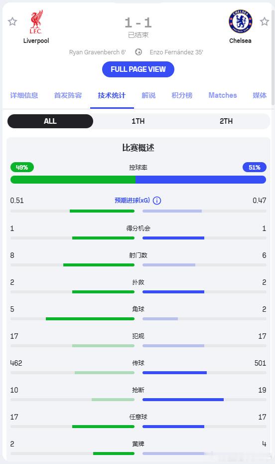 势均力敌 利物浦1比1切尔西 全场技术统计⬇️ 