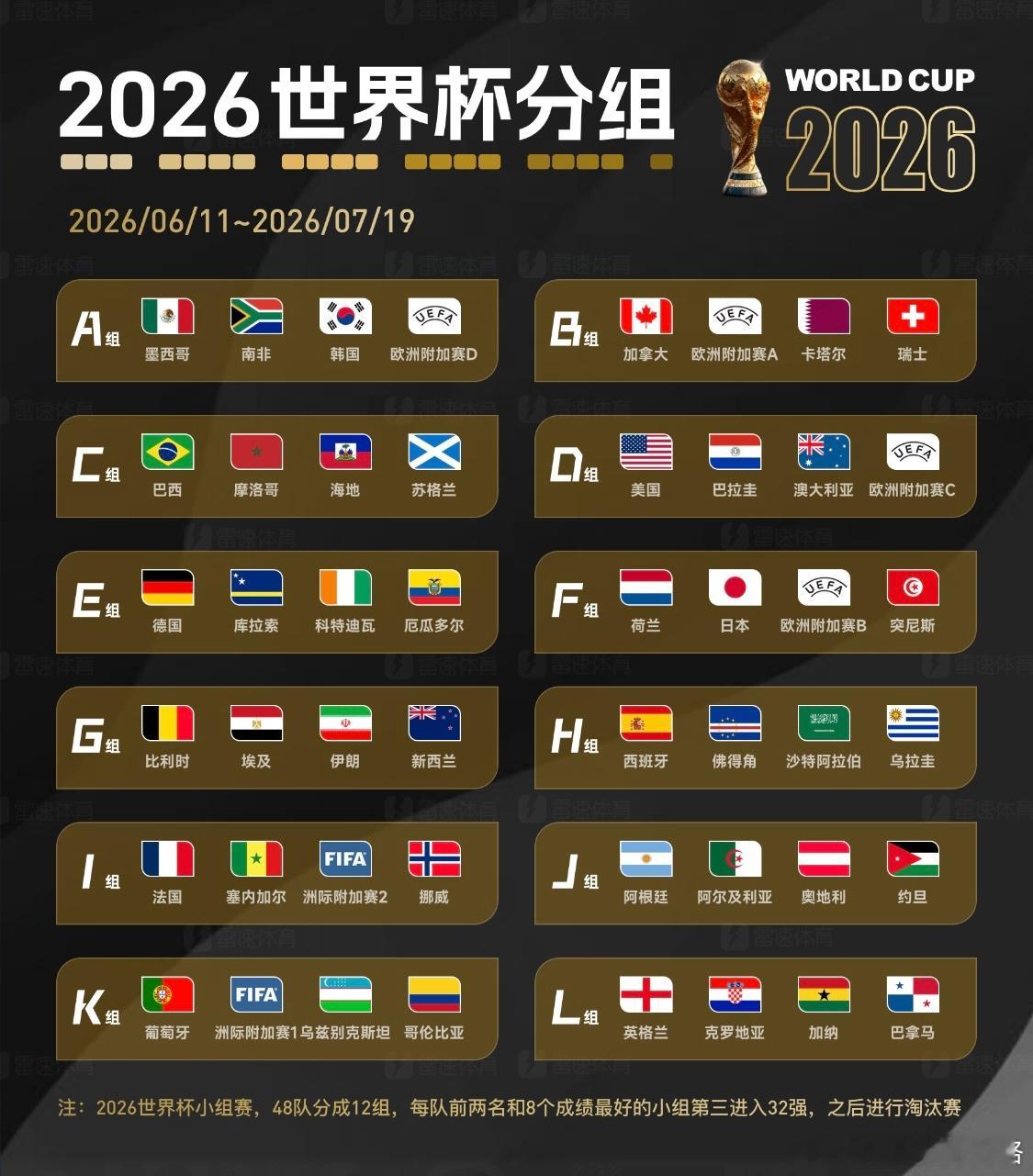 世界杯分组：法国挪威造死亡之组英格兰碰克罗地亚 阿根廷好签12月6日2026年美