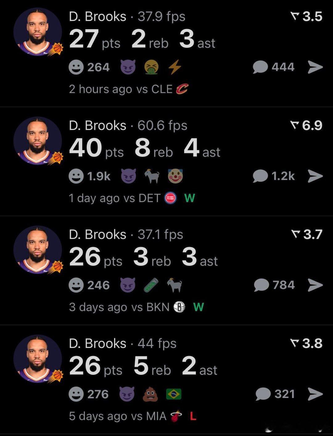 骑士vs太阳太阳战胜骑士 狄龙砍下27分2篮板3助攻2抢断，过去四场的狄龙你如何