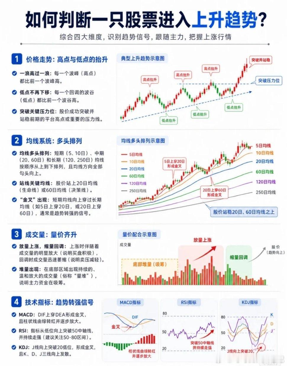 判断股票是否进入上升趋势，可从以下维度与步骤进行观察：A股超160股涨停a股缩量