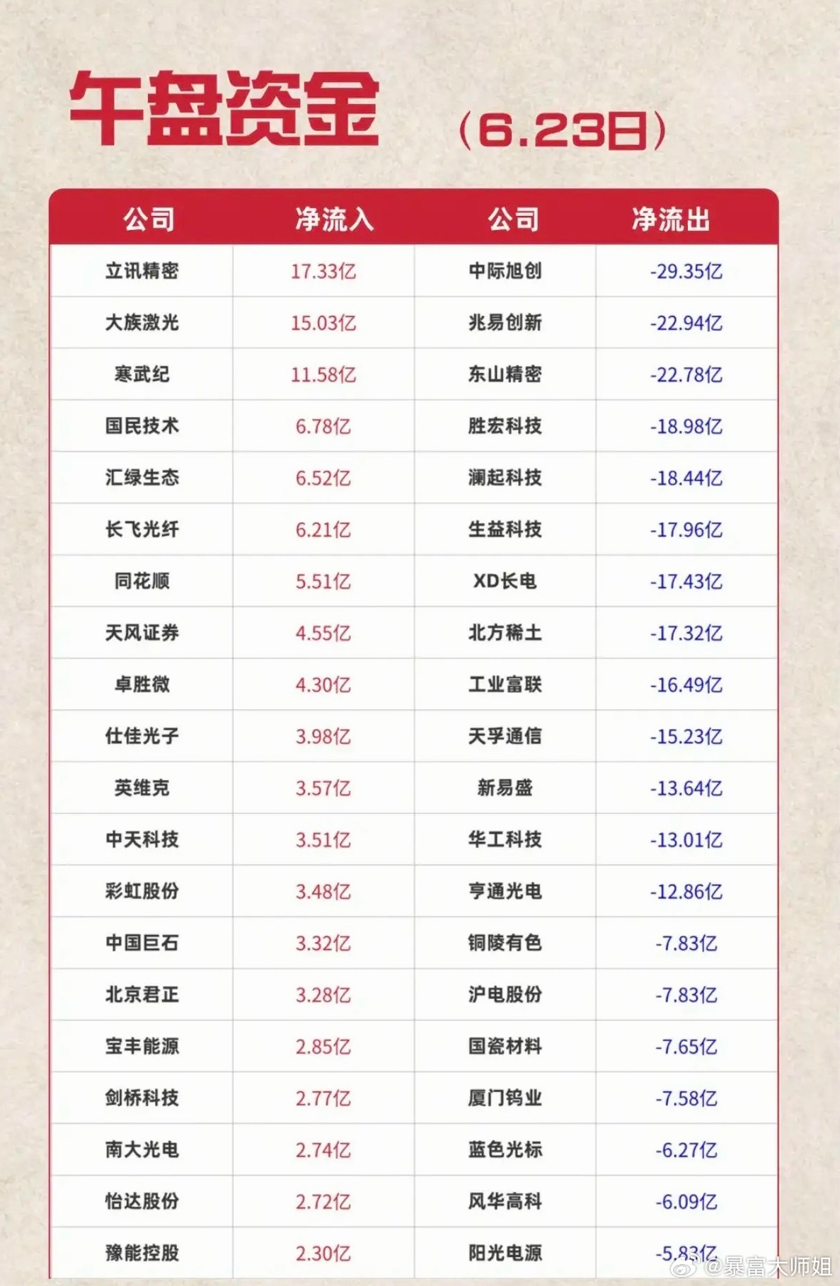 6.23周二  主力资金  流入流出个股榜TOP20！资金抢筹：化学制药、生物制