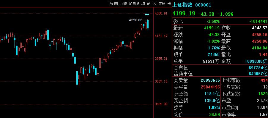 4207日线级别企稳第一步！
上午破了4187，低点落在4184点；
技术上要确