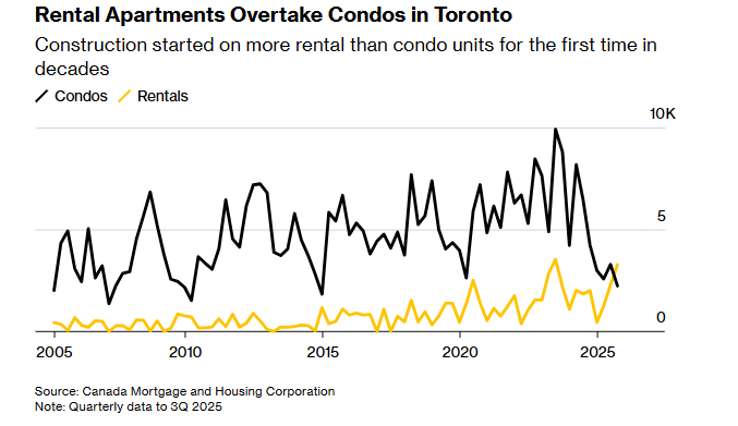繁荣过后一地鸡毛，“公寓衰退”引发多伦多楼市开发商洗牌加拿大多伦多 彭博报道说，