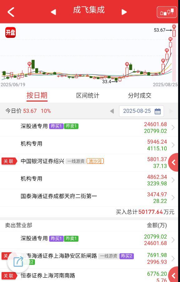 $成飞集成 sz002190$ 下午商业航天小作文给助攻了一下，但也感觉差不多了