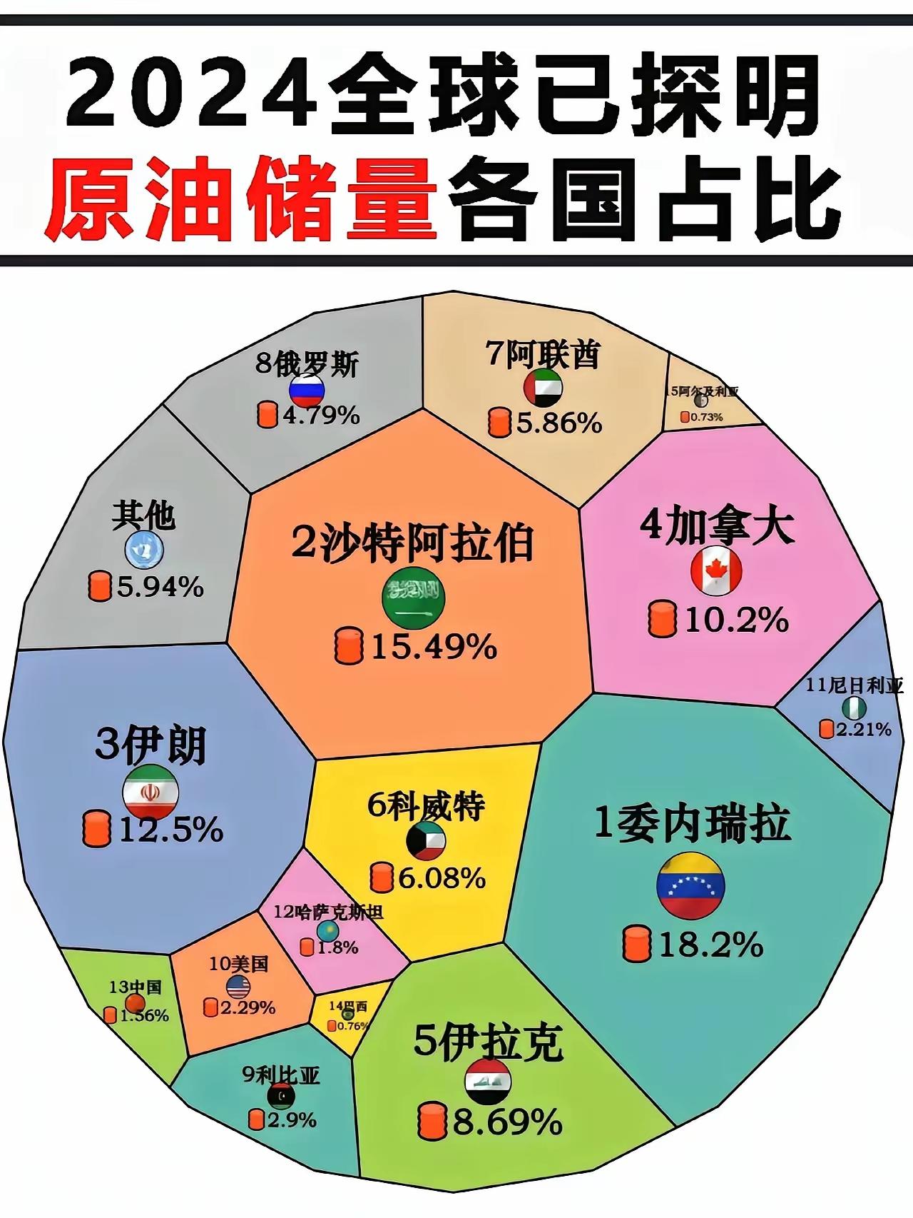 从这一张“2024全球已探明原油储量各国占比”图就能看出来，近三十年来美国的基本