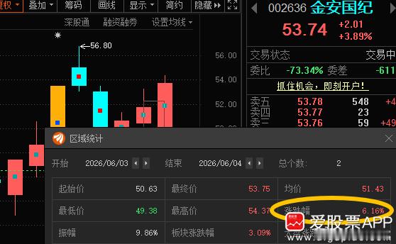 钧崴电子301458📈T+2涨幅22%，再拉一下就到目标价了，在车上的自己注意