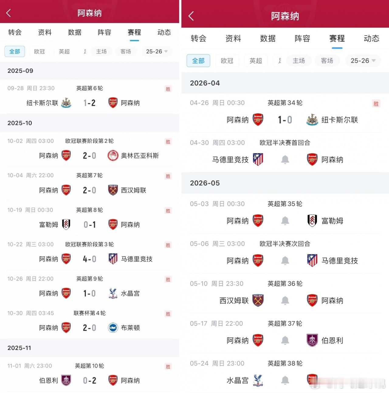 阿森纳1-0小胜纽卡，先赛暂时重返英超榜首。枪手本赛季还剩最后6场或7场（若进欧