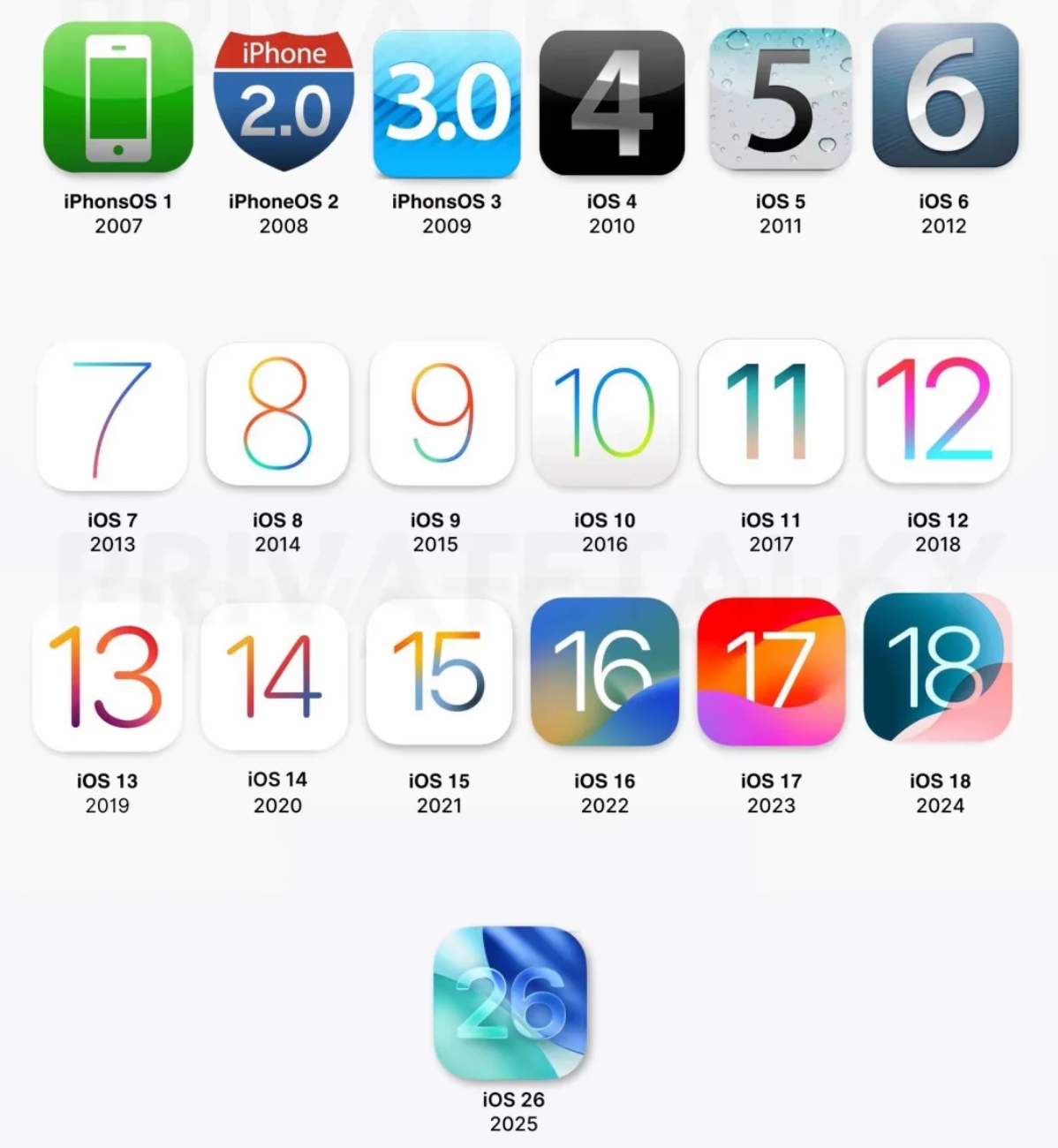 2007 年，乔布斯掏出第一代 iPhone，宣告 iOS（当时还叫 iPhon