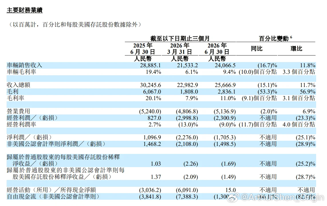 理想汽车2026年第二季度收入总额约为257亿元，同比减少15.1%；车辆销售收