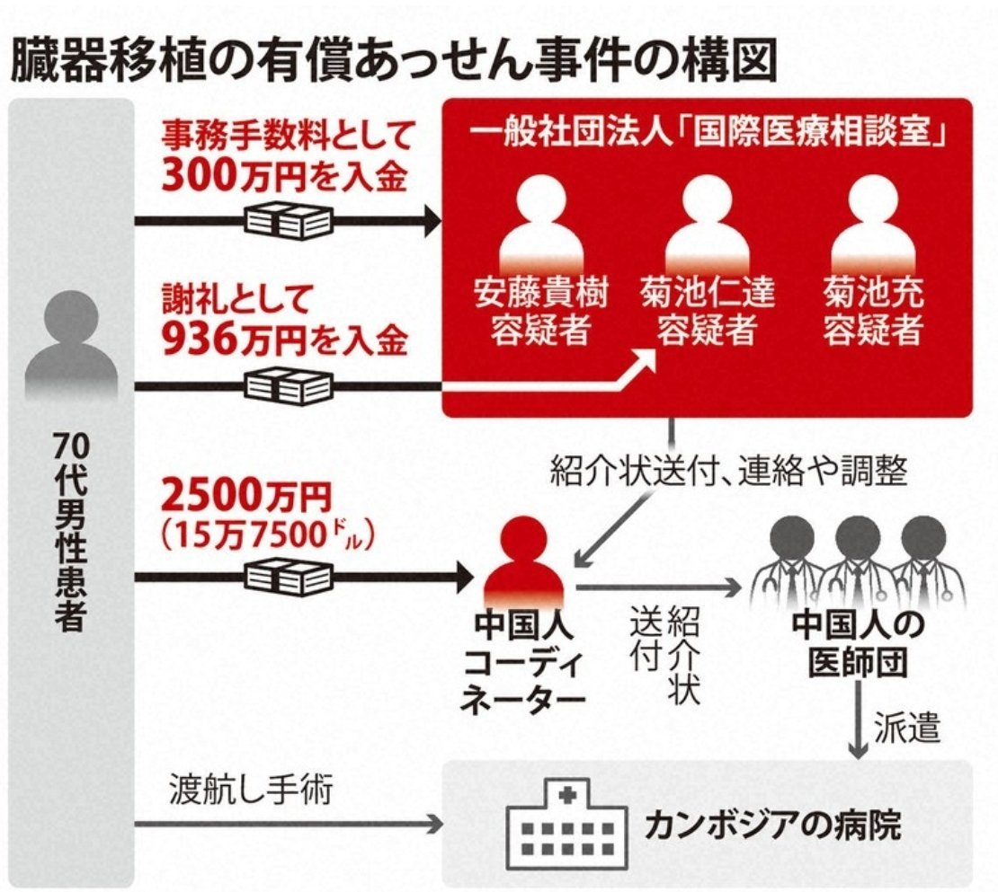 日本警方拘捕三名器官移植中介据日本媒体报道，7月7日，因涉嫌促成在柬埔寨的器官移