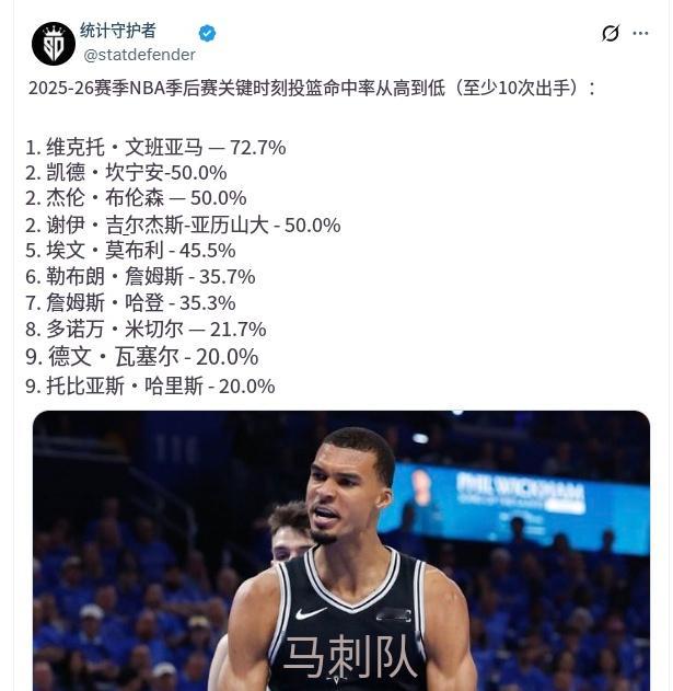 瞅瞅 25-26 赛季季后赛关键球命中率排行（最少出手 10 次），文班亚马直接